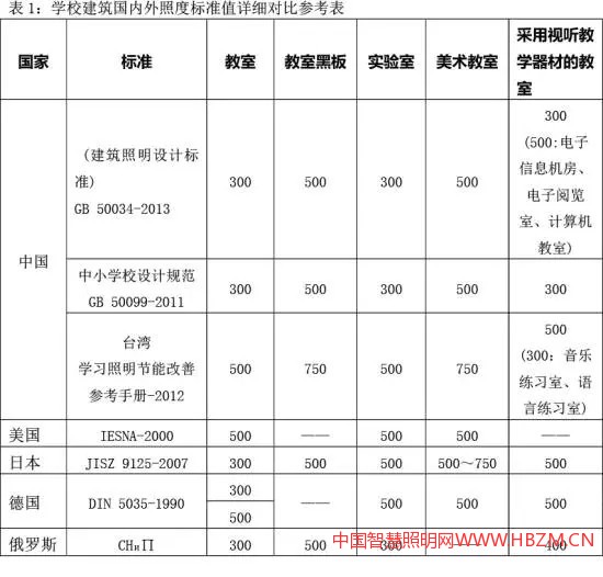学校建筑国内外照明标准