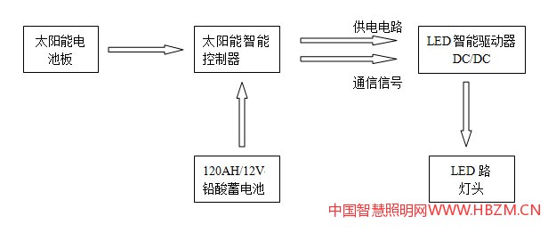 燎原太阳能LED路灯工作原理框图