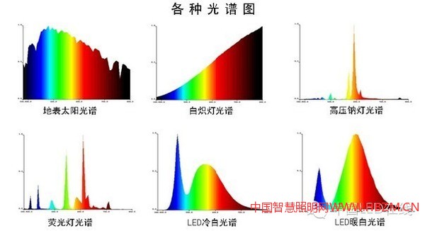 各种照明光谱图