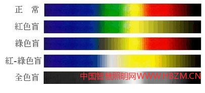 下图是色盲的分类