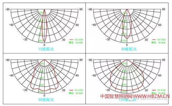 灯具常用的配光曲线