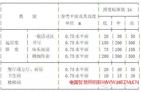 住宅建筑照明的照度标准值