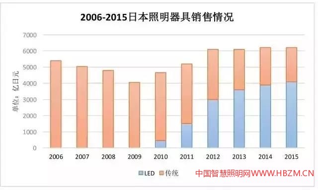日本目前已是全球LED照明普及率最高的发达国家