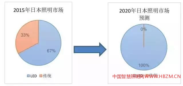 日本目前已是全球LED照明普及率最高的发达国家