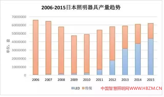日本目前已是全球LED照明普及率最高的发达国家