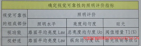 评价道路照明的性能指标