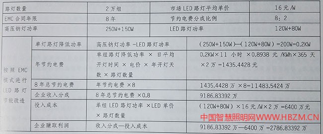 以2万组功率250+15W的高压钠灯改造为功率120W+80 的LED路灯为例,粗略计算如下表: