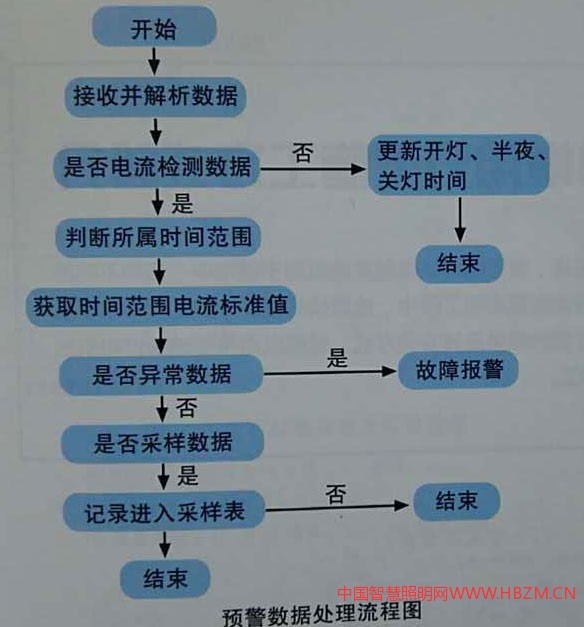 路灯监控系统