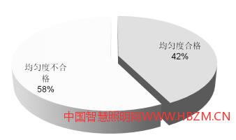均匀度分析图