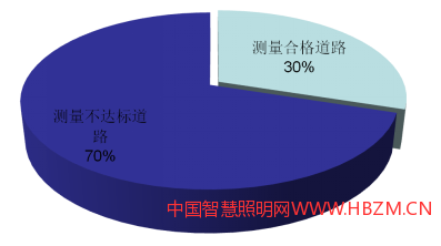 道路合格情况分析图