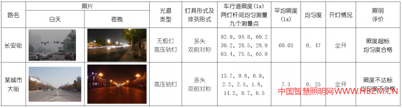 表1 比较长安街“中华灯”与某城市“中华灯”的照明结果