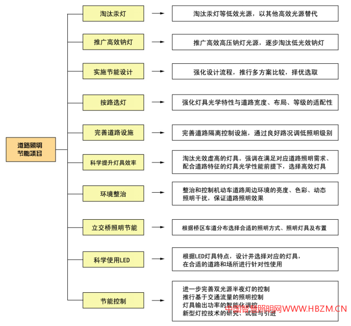 道路照明节能项目与内涵