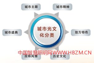 城市总体景观照明规划（包括道路、楼体、行道树、桥梁、广场、园林六大城市模块规划）也将呈现不同的效果。  图片1