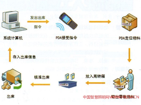 图2整批货物分批出库效果图