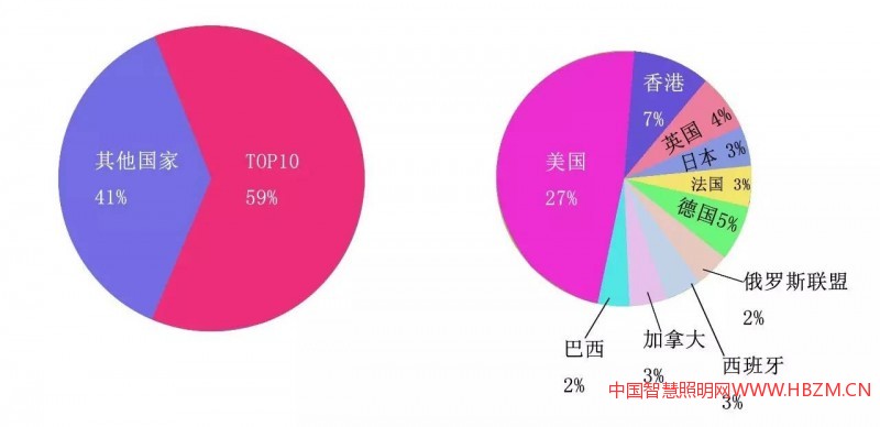 2017年Q1我国LED照明产品的国分析
