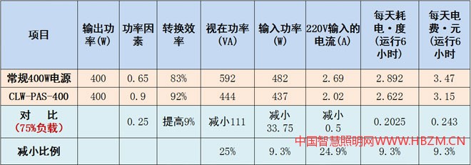 单台电源全年节省电费