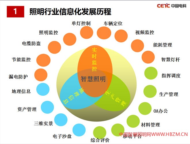 照明行业信息化发展历程