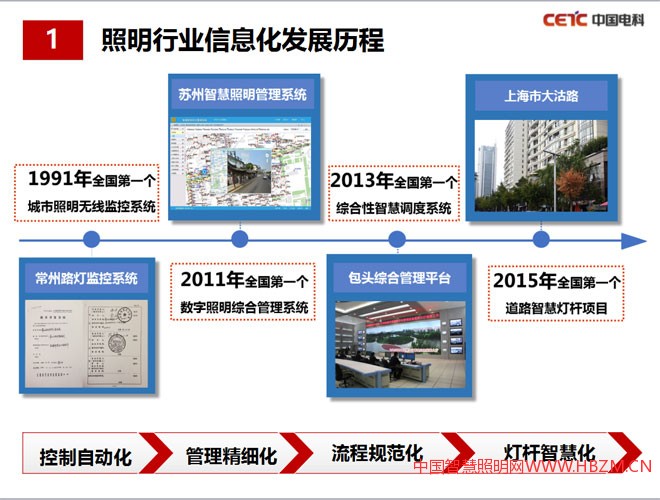 照明行业信息化发展历程