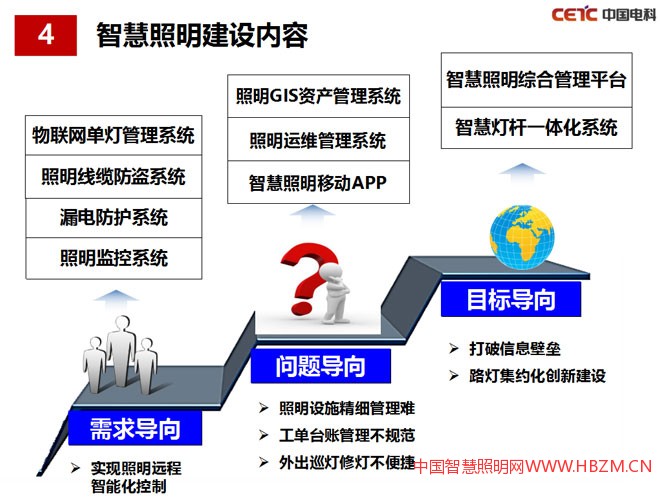 智慧照明建设内容