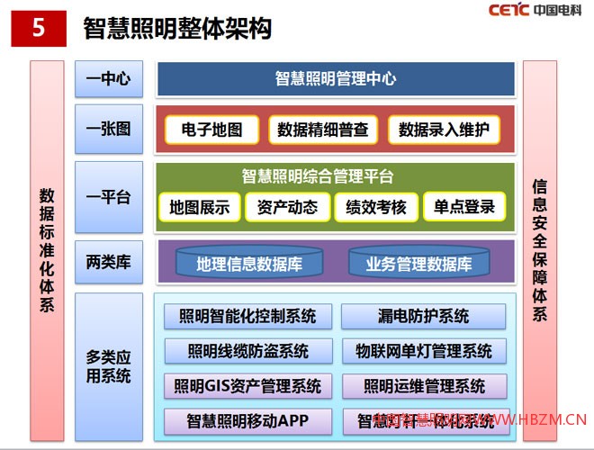 智慧照明整体架构