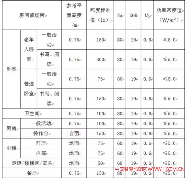 ▲ 不同房间及场所的照明标准