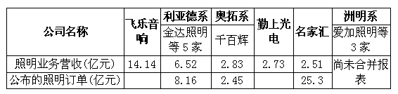 中国景观照明市场上市公司半年报有关数据