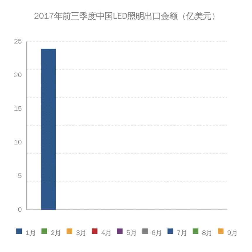2017年前三季度中国LED照明出口总额