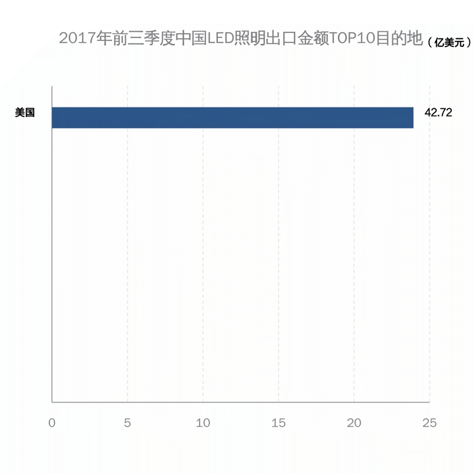 2017年前三季度中国LED照明出口前十目的地