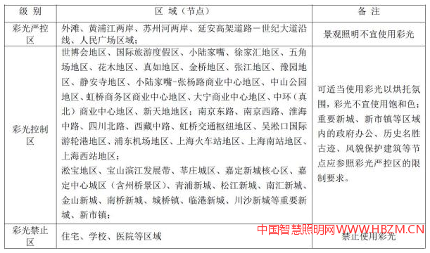 ♦ 彩光照明控制规划