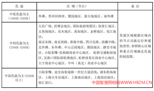 ♦ 色温控制规划。本文图表均来自《上海市景观照明总体规划》