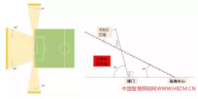图6：足球场不应布置灯具区域示意图