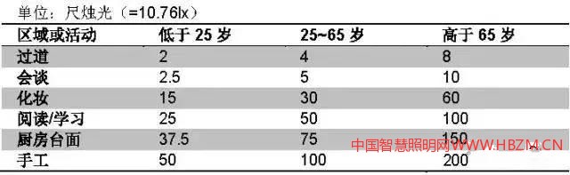 每一种应用都有不同的范围:低照度值为25岁以下的年轻人,中间照度值为25- 65岁的人群,高照度值为超过65的老年人。