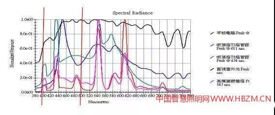 图6各种光源于可见光光谱范围内的变化范围