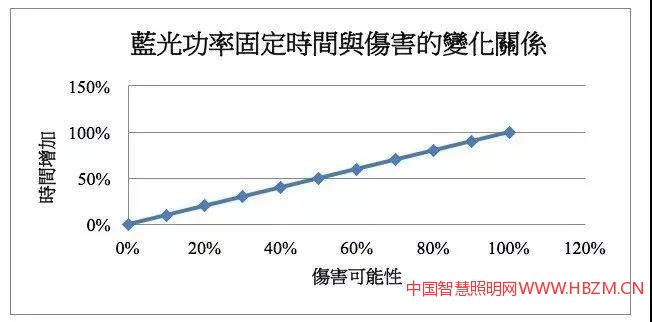 图7蓝光功率固定下时间与伤害可能性是成正比的状况