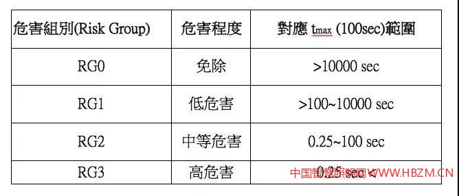 表1蓝光伤害的风险群组表