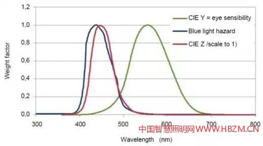 图10蓝光光度的视觉反应函数(CIE Z)与蓝光伤害光谱函数B(λ)分布