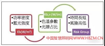 图12各项蓝光伤害检测的参数及其有效的定义
