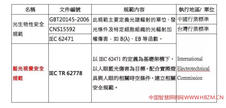 表2两岸及全球关于光生物性安全规范的相关商品的豪行业检测标准