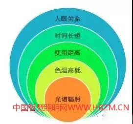 图13整体蓝光安全规范测试需要注意的相关参数