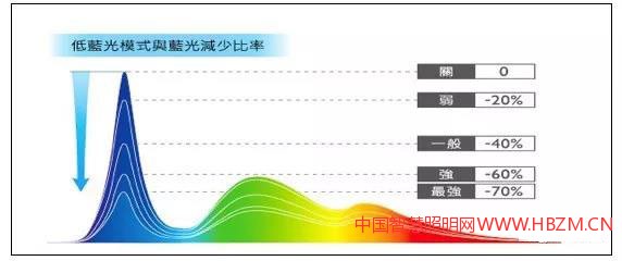 图14主动针对蓝光光谱做相对调整降低蓝光危害之光谱比例图标