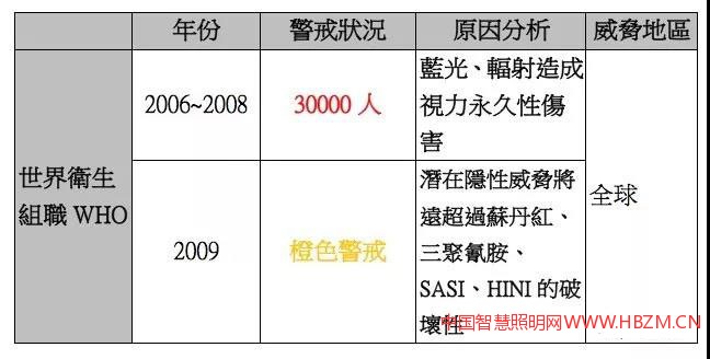 表3 WHO针对蓝光与辐射威胁提出有关的人眼健康警告