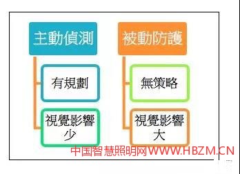 图15有害蓝光主动侦测与被动防护的差异