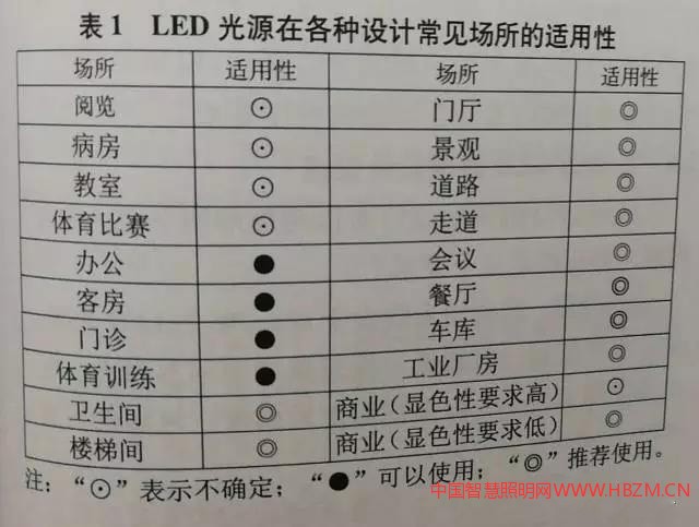 LED照明在各种场所的适用性