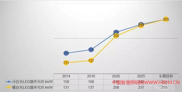 美国能源部公布的荧光转换型LED器件的光效预测
