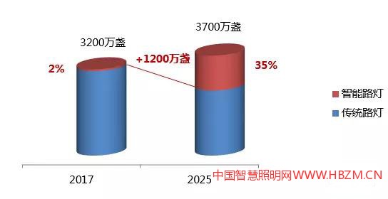 可见未来8年,智能路灯存在1200万盏的市场空间,潜力巨大。