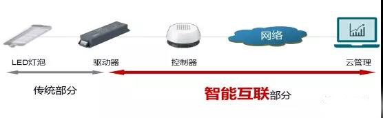 控制器、网络和云管理是新增的智能互联部分,是智能路灯规模化部署的关键。