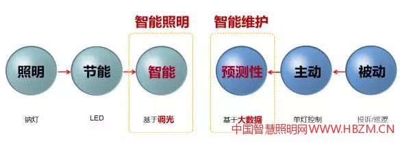 基于照明大数据分析,进一步把主动式维护提升为预测性维护,提前识别故障,防患于未然。
