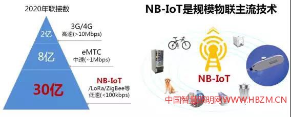 可见NB-IoT在高效、可靠、安全和开放四个方面全面占优,是智能路灯的最佳“互联”方案。