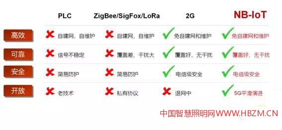 可见NB-IoT在高效、可靠、安全和开放四个方面全面占优,是智能路灯的最佳“互联”方案。