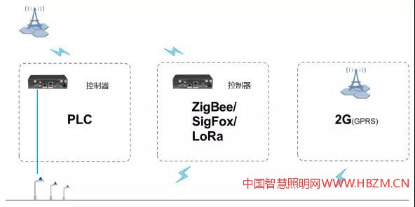 NB-IoT提供智能路灯最佳“互联”